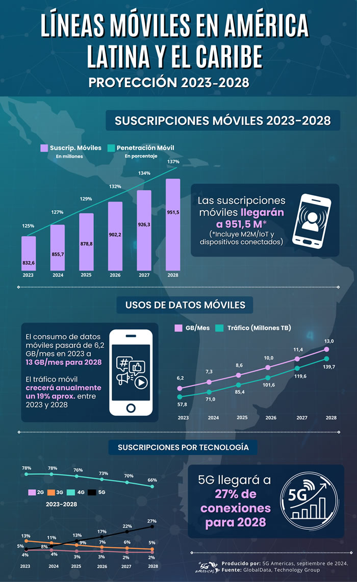 Infografía reciente de 5G Americas elaborada con datos de la firma de inteligencia de mercado GlobalData.